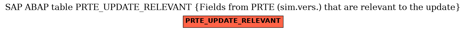 E-R Diagram for table PRTE_UPDATE_RELEVANT (Fields from PRTE (sim.vers.) that are relevant to the update)