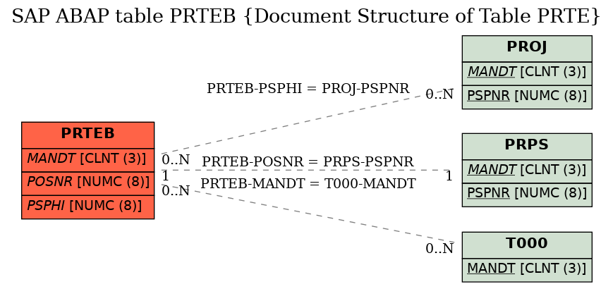 E-R Diagram for table PRTEB (Document Structure of Table PRTE)
