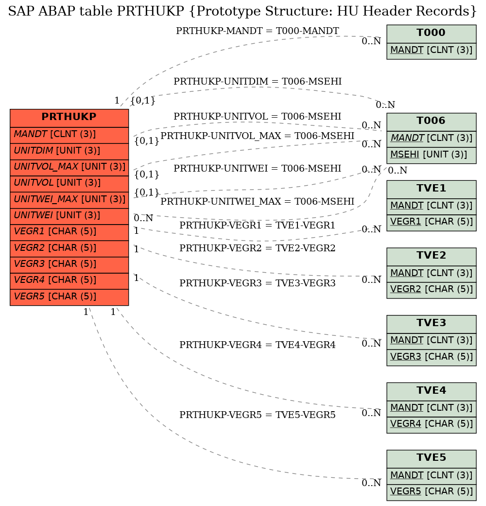 E-R Diagram for table PRTHUKP (Prototype Structure: HU Header Records)