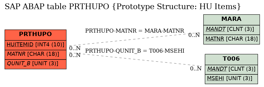 E-R Diagram for table PRTHUPO (Prototype Structure: HU Items)