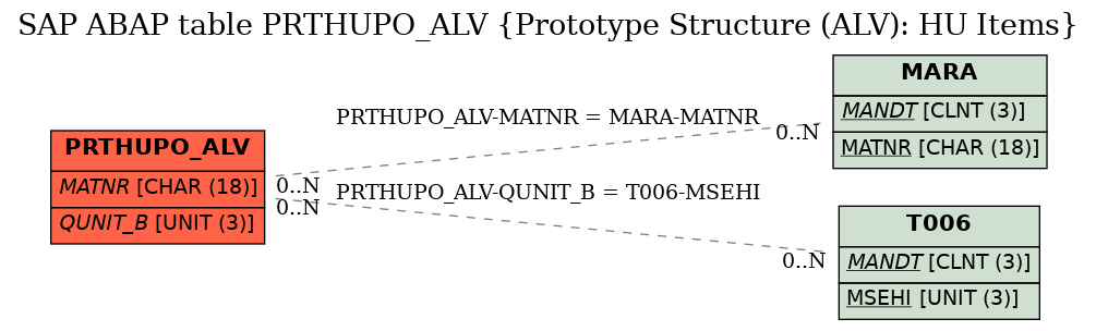 E-R Diagram for table PRTHUPO_ALV (Prototype Structure (ALV): HU Items)