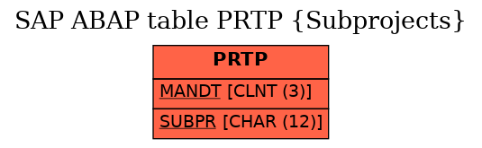 E-R Diagram for table PRTP (Subprojects)