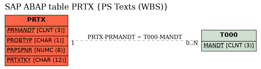 E-R Diagram for table PRTX (PS Texts (WBS))