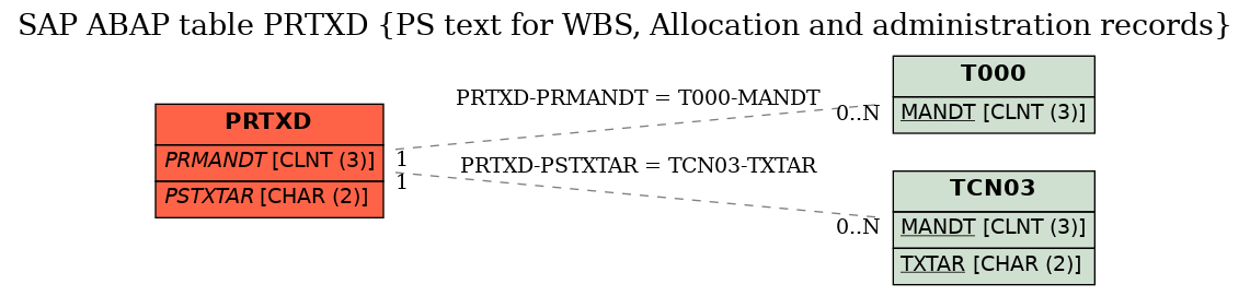 E-R Diagram for table PRTXD (PS text for WBS, Allocation and administration records)