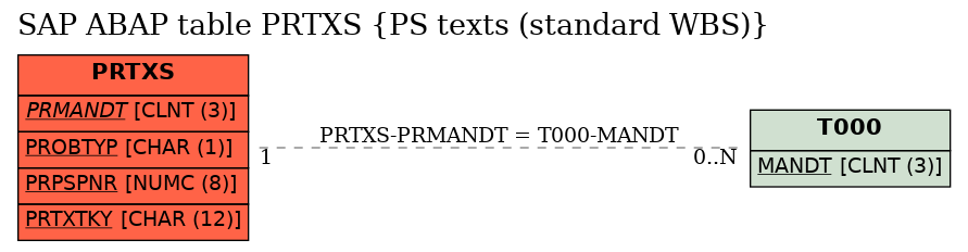 E-R Diagram for table PRTXS (PS texts (standard WBS))