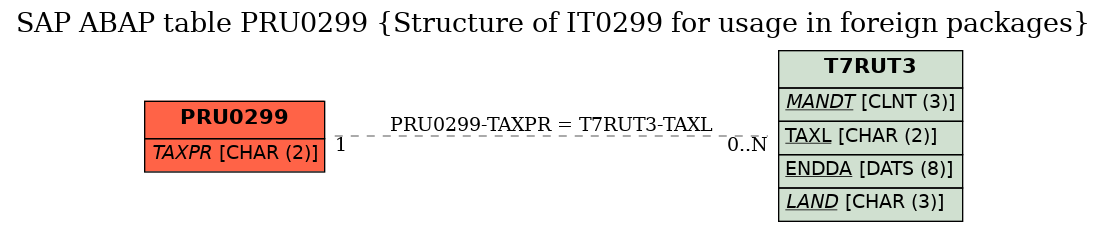 E-R Diagram for table PRU0299 (Structure of IT0299 for usage in foreign packages)