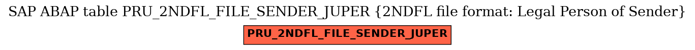 E-R Diagram for table PRU_2NDFL_FILE_SENDER_JUPER (2NDFL file format: Legal Person of Sender)