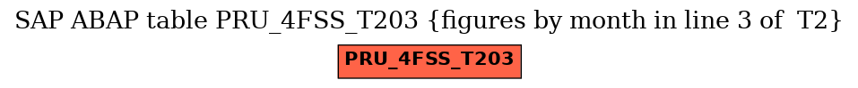 E-R Diagram for table PRU_4FSS_T203 (figures by month in line 3 of  T2)