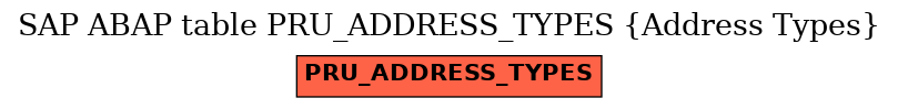 E-R Diagram for table PRU_ADDRESS_TYPES (Address Types)
