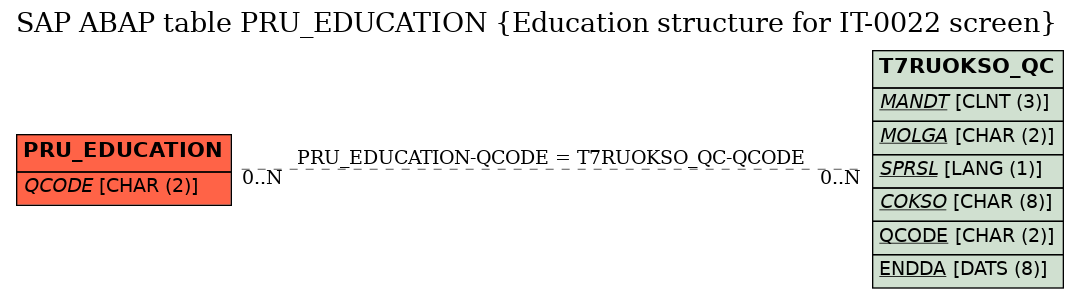 E-R Diagram for table PRU_EDUCATION (Education structure for IT-0022 screen)