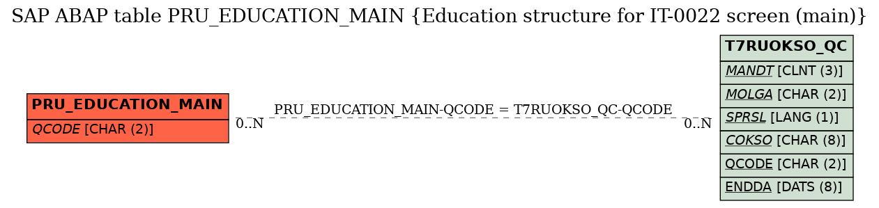 E-R Diagram for table PRU_EDUCATION_MAIN (Education structure for IT-0022 screen (main))