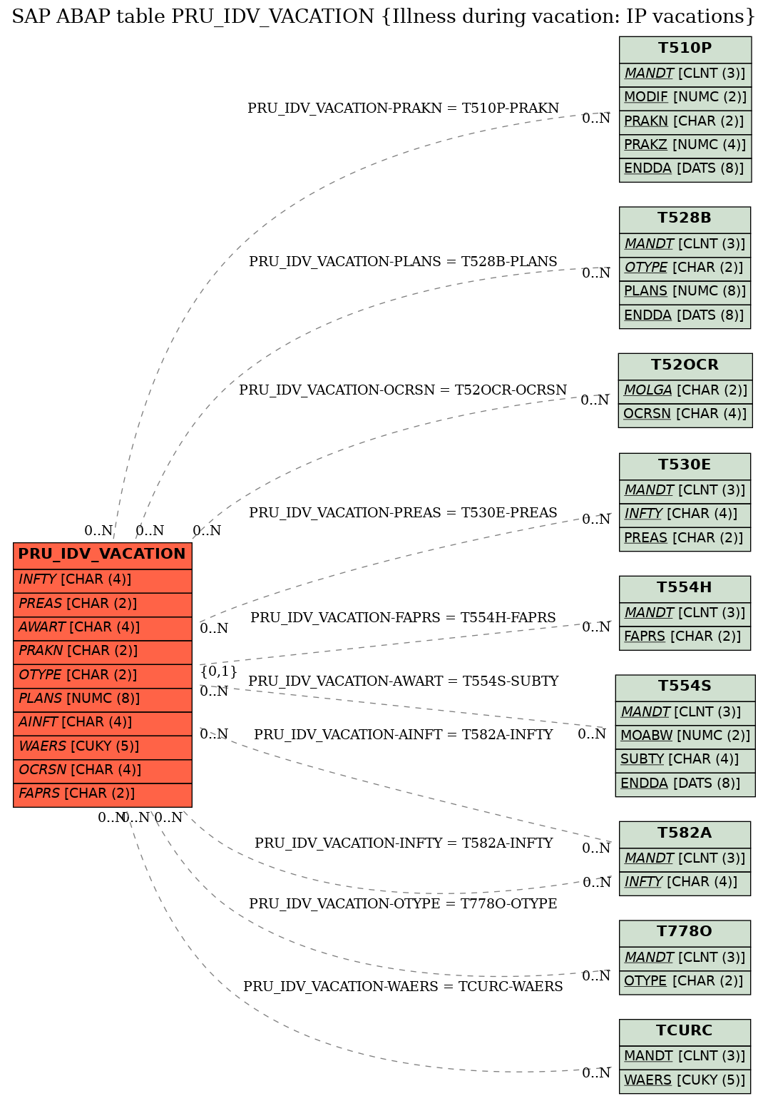 E-R Diagram for table PRU_IDV_VACATION (Illness during vacation: IP vacations)