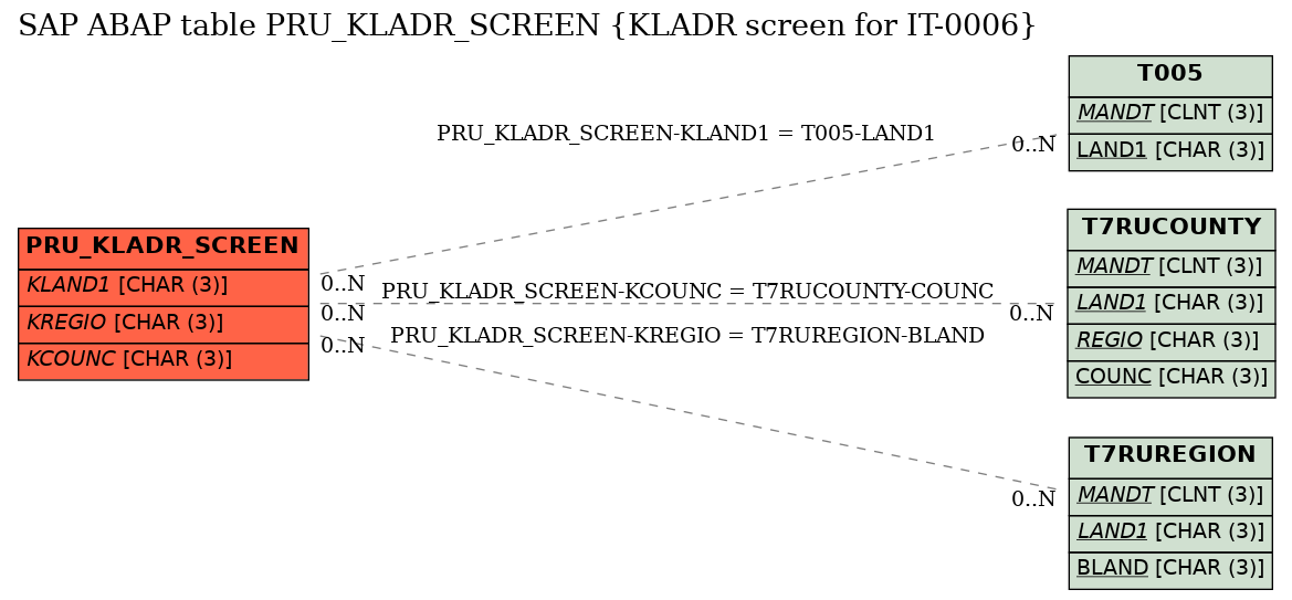 E-R Diagram for table PRU_KLADR_SCREEN (KLADR screen for IT-0006)