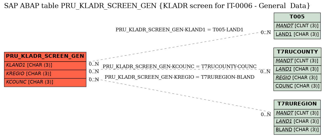 E-R Diagram for table PRU_KLADR_SCREEN_GEN (KLADR screen for IT-0006 - General  Data)