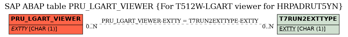 E-R Diagram for table PRU_LGART_VIEWER (For T512W-LGART viewer for HRPADRUT5YN)
