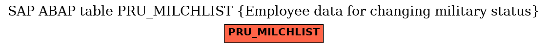 E-R Diagram for table PRU_MILCHLIST (Employee data for changing military status)