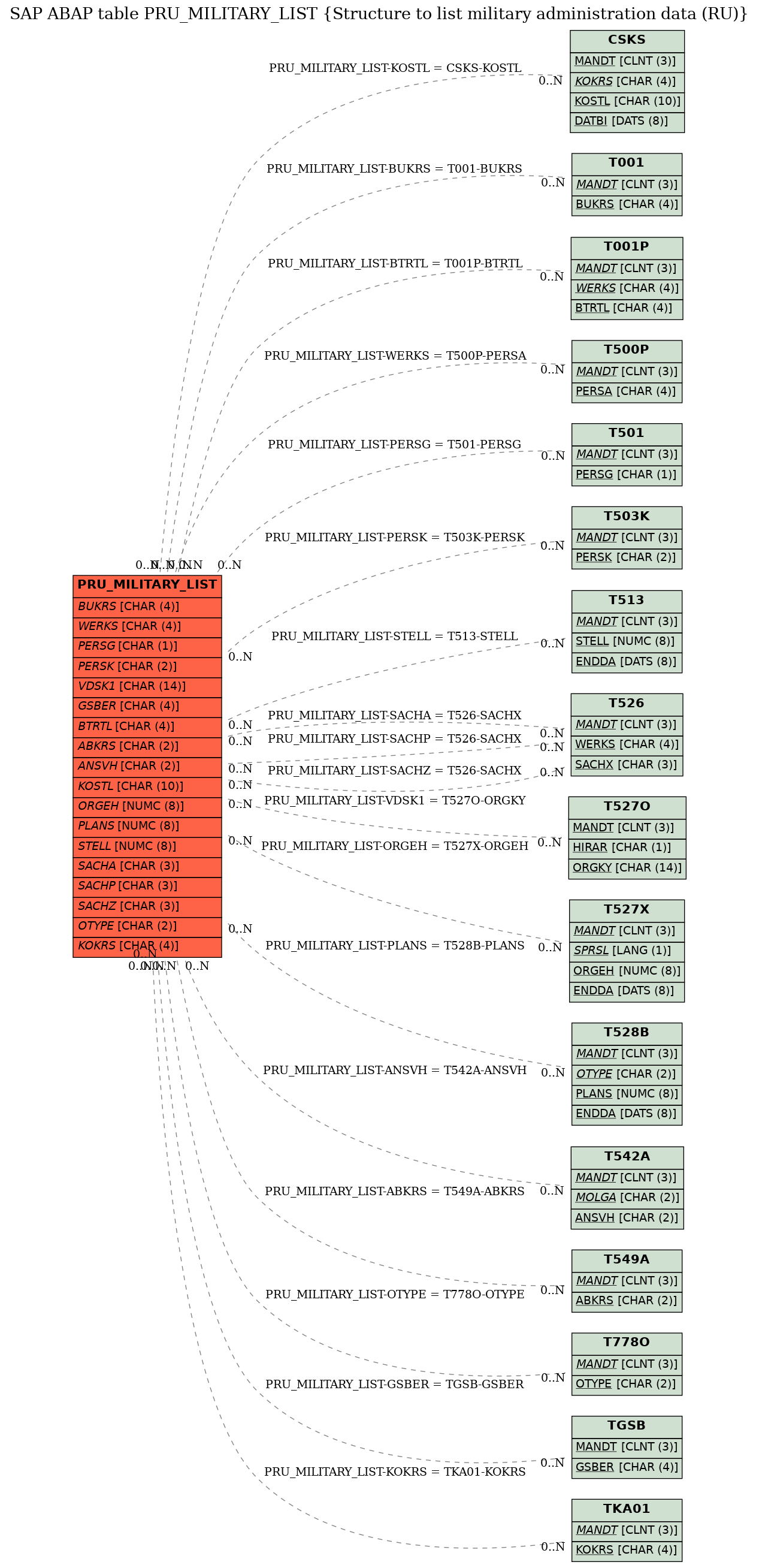 E-R Diagram for table PRU_MILITARY_LIST (Structure to list military administration data (RU))