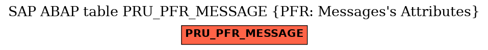 E-R Diagram for table PRU_PFR_MESSAGE (PFR: Messages's Attributes)