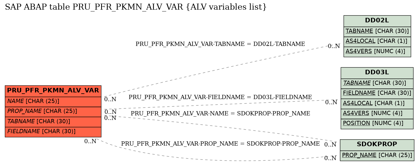 E-R Diagram for table PRU_PFR_PKMN_ALV_VAR (ALV variables list)