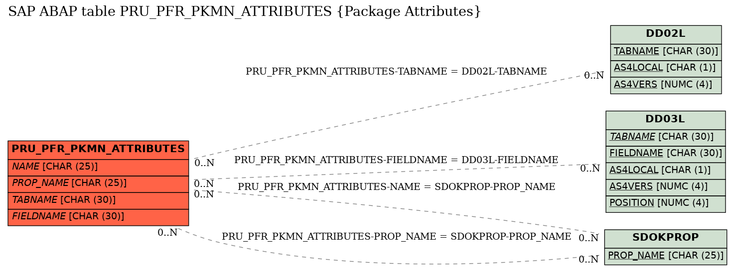 E-R Diagram for table PRU_PFR_PKMN_ATTRIBUTES (Package Attributes)