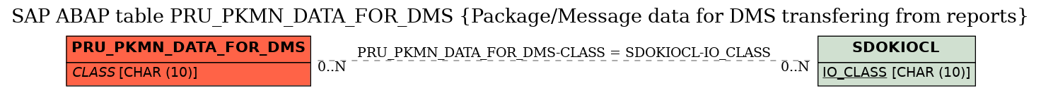 E-R Diagram for table PRU_PKMN_DATA_FOR_DMS (Package/Message data for DMS transfering from reports)