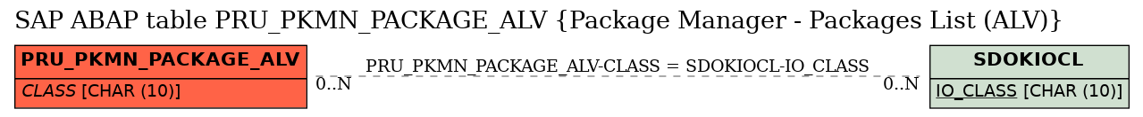 E-R Diagram for table PRU_PKMN_PACKAGE_ALV (Package Manager - Packages List (ALV))