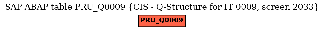 E-R Diagram for table PRU_Q0009 (CIS - Q-Structure for IT 0009, screen 2033)