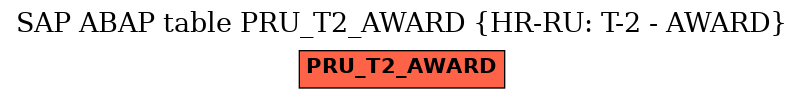 E-R Diagram for table PRU_T2_AWARD (HR-RU: T-2 - AWARD)