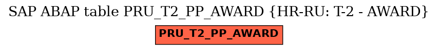 E-R Diagram for table PRU_T2_PP_AWARD (HR-RU: T-2 - AWARD)