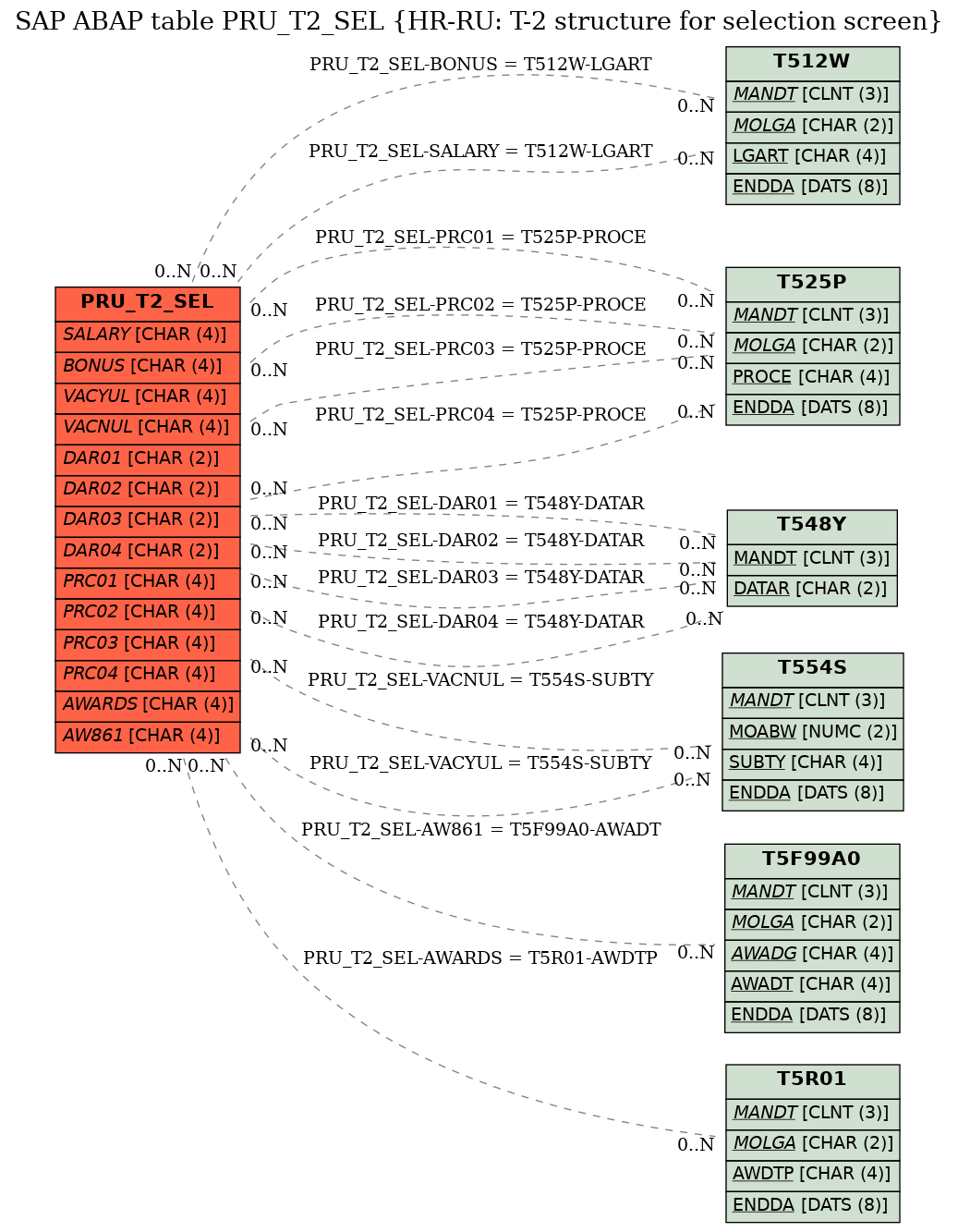 E-R Diagram for table PRU_T2_SEL (HR-RU: T-2 structure for selection screen)