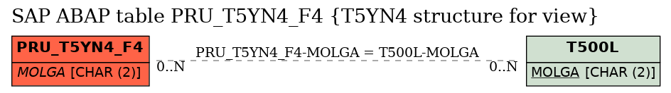 E-R Diagram for table PRU_T5YN4_F4 (T5YN4 structure for view)