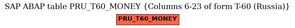 E-R Diagram for table PRU_T60_MONEY (Columns 6-23 of form T-60 (Russia))