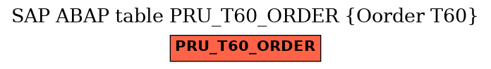 E-R Diagram for table PRU_T60_ORDER (Oorder T60)