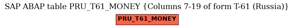 E-R Diagram for table PRU_T61_MONEY (Columns 7-19 of form T-61 (Russia))