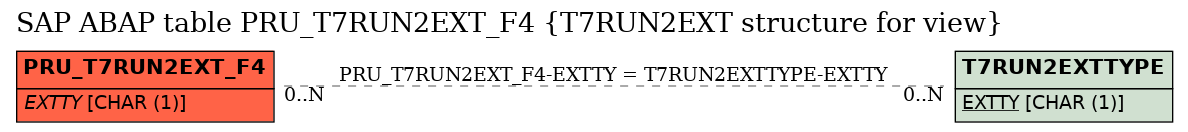 E-R Diagram for table PRU_T7RUN2EXT_F4 (T7RUN2EXT structure for view)