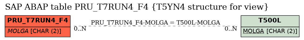 E-R Diagram for table PRU_T7RUN4_F4 (T5YN4 structure for view)