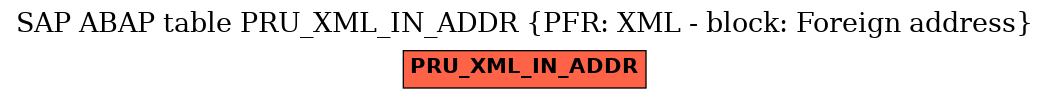 E-R Diagram for table PRU_XML_IN_ADDR (PFR: XML - block: Foreign address)