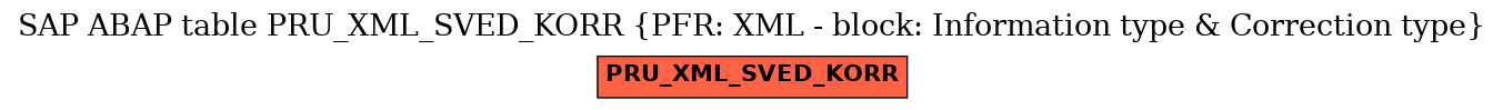 E-R Diagram for table PRU_XML_SVED_KORR (PFR: XML - block: Information type & Correction type)