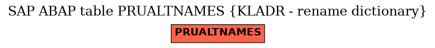 E-R Diagram for table PRUALTNAMES (KLADR - rename dictionary)