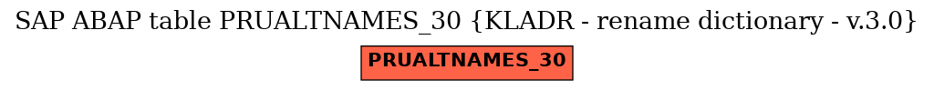 E-R Diagram for table PRUALTNAMES_30 (KLADR - rename dictionary - v.3.0)