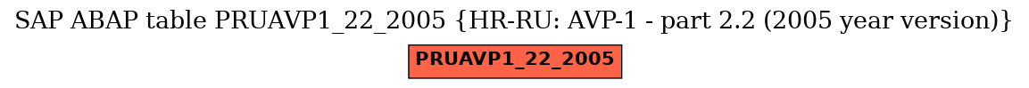 E-R Diagram for table PRUAVP1_22_2005 (HR-RU: AVP-1 - part 2.2 (2005 year version))