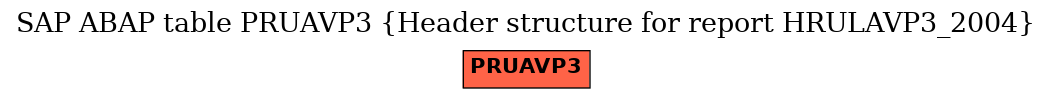 E-R Diagram for table PRUAVP3 (Header structure for report HRULAVP3_2004)