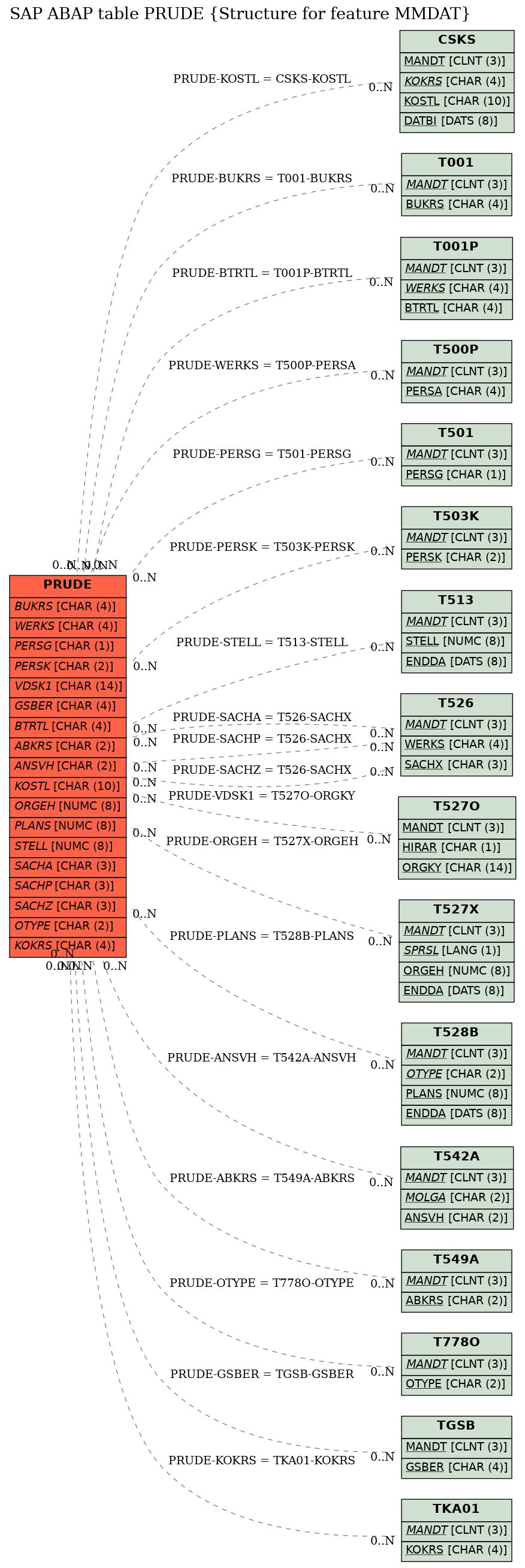 E-R Diagram for table PRUDE (Structure for feature MMDAT)