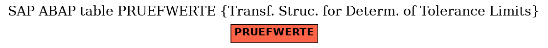 E-R Diagram for table PRUEFWERTE (Transf. Struc. for Determ. of Tolerance Limits)