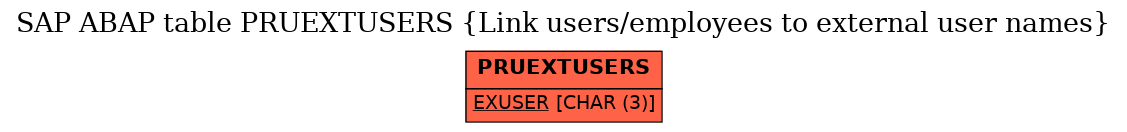 E-R Diagram for table PRUEXTUSERS (Link users/employees to external user names)