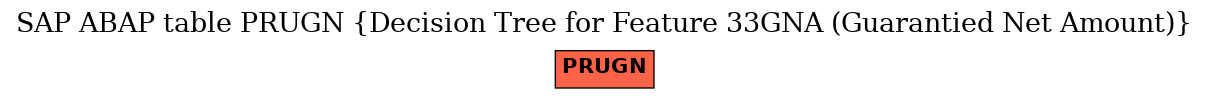 E-R Diagram for table PRUGN (Decision Tree for Feature 33GNA (Guarantied Net Amount))