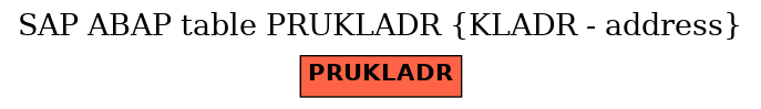 E-R Diagram for table PRUKLADR (KLADR - address)