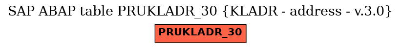 E-R Diagram for table PRUKLADR_30 (KLADR - address - v.3.0)