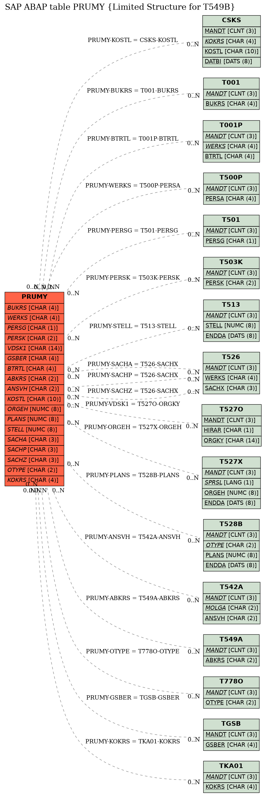 E-R Diagram for table PRUMY (Limited Structure for T549B)