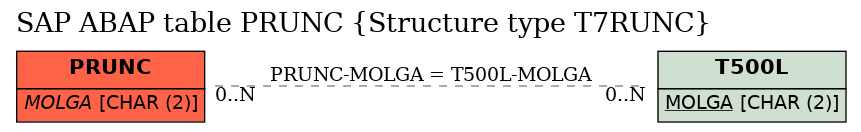 E-R Diagram for table PRUNC (Structure type T7RUNC)